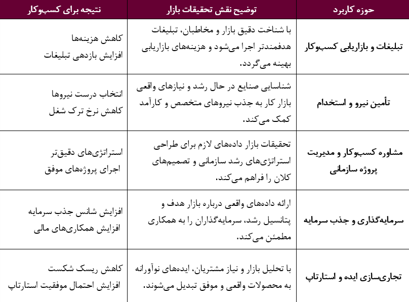 تحقیقات بازار