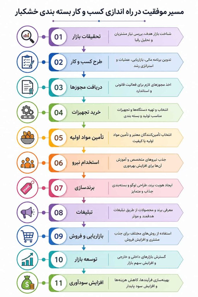 مراحل بسته بندی خشکبار و میوه